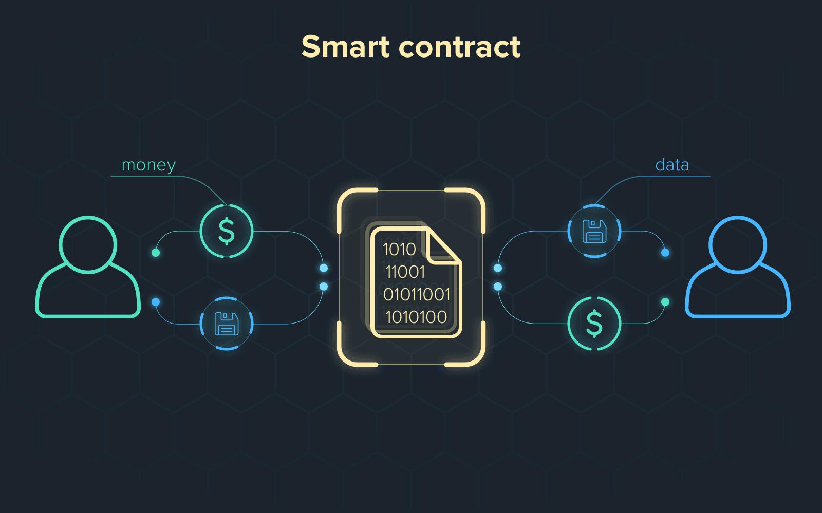 Smart contracts